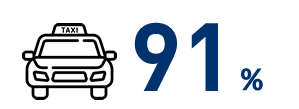 91%