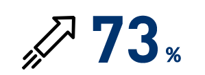 73%